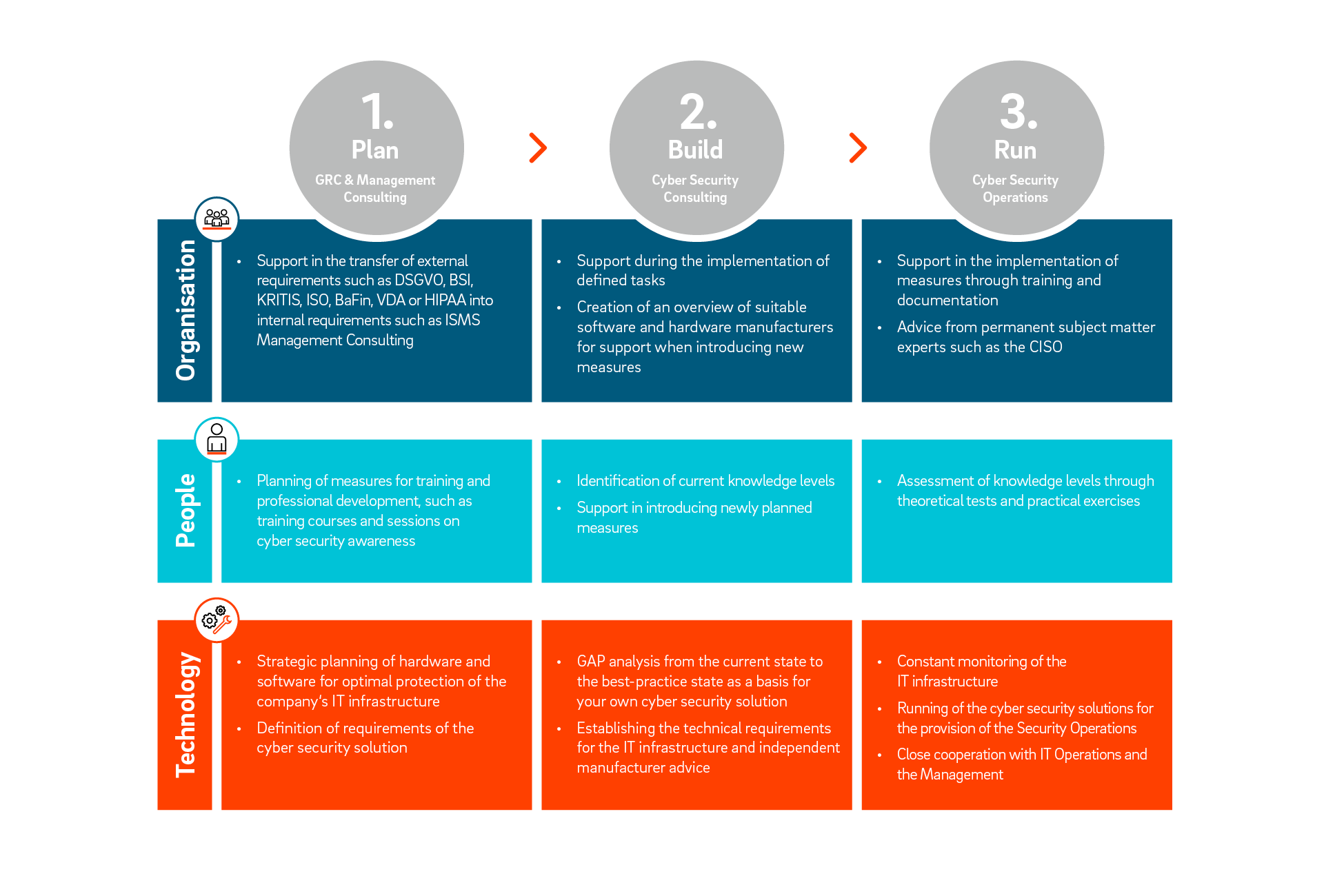 Process Cyber security solutions