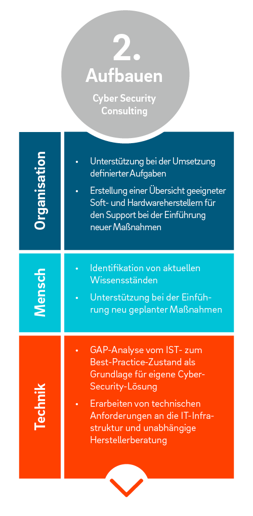 Aufbauen