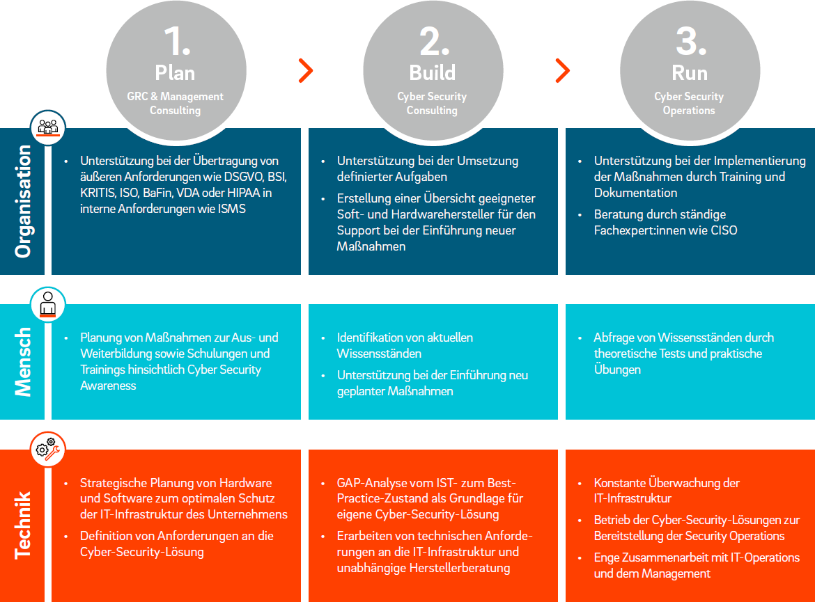 Ablauf Cyber-Security-Lösungen Plan Build Run