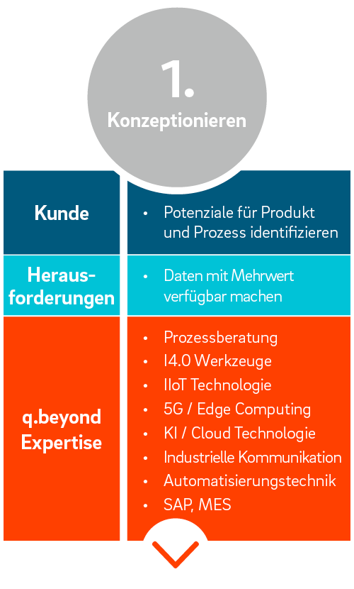 Konzeptionieren