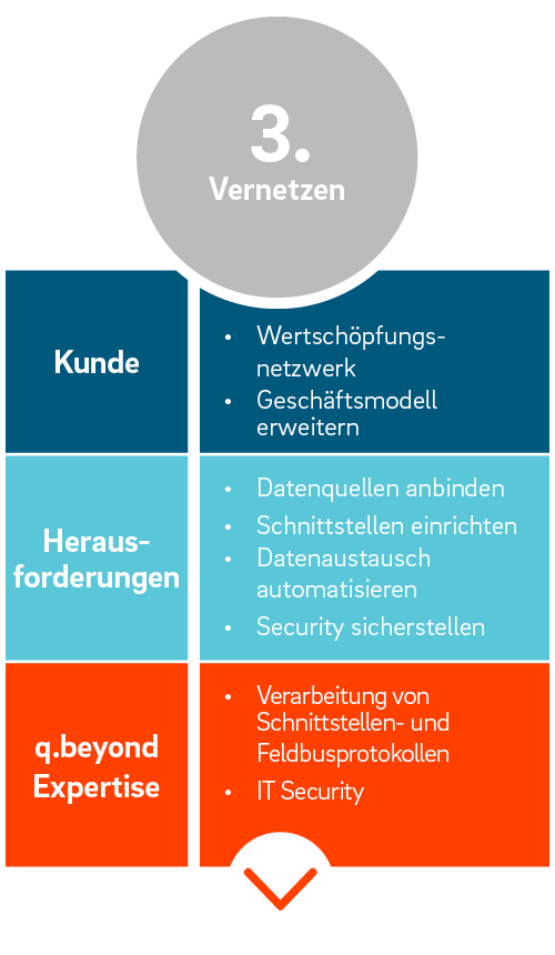 Vernetzen