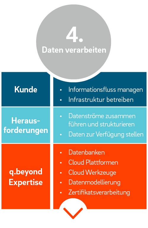 Daten-verarbeiten