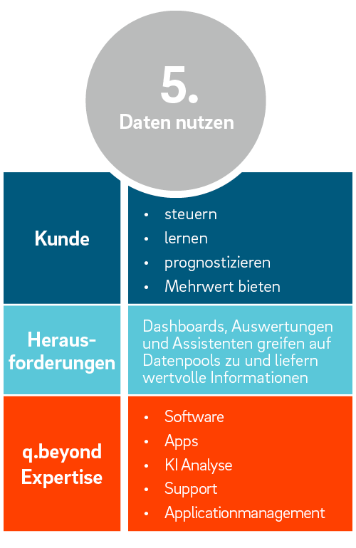 Daten-nutzen