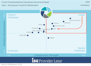 IaaS - Enterprise Cloud for Midmarket, © ISG