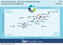 ISG Provider Lens 2019 - Managed Hosting for Midmarket, © ISG