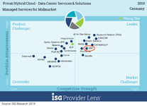 ISG Provider Lens 2019 - Managed Services for Midmarket, © ISG