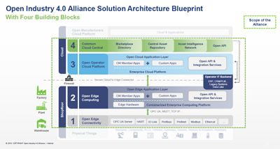 Solution architecture concept for Open Industry 4.0 Alliance - © OI4A