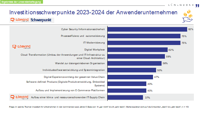 Investitionsschwerpunkte 2023-2024 der Anwenderunternehmen