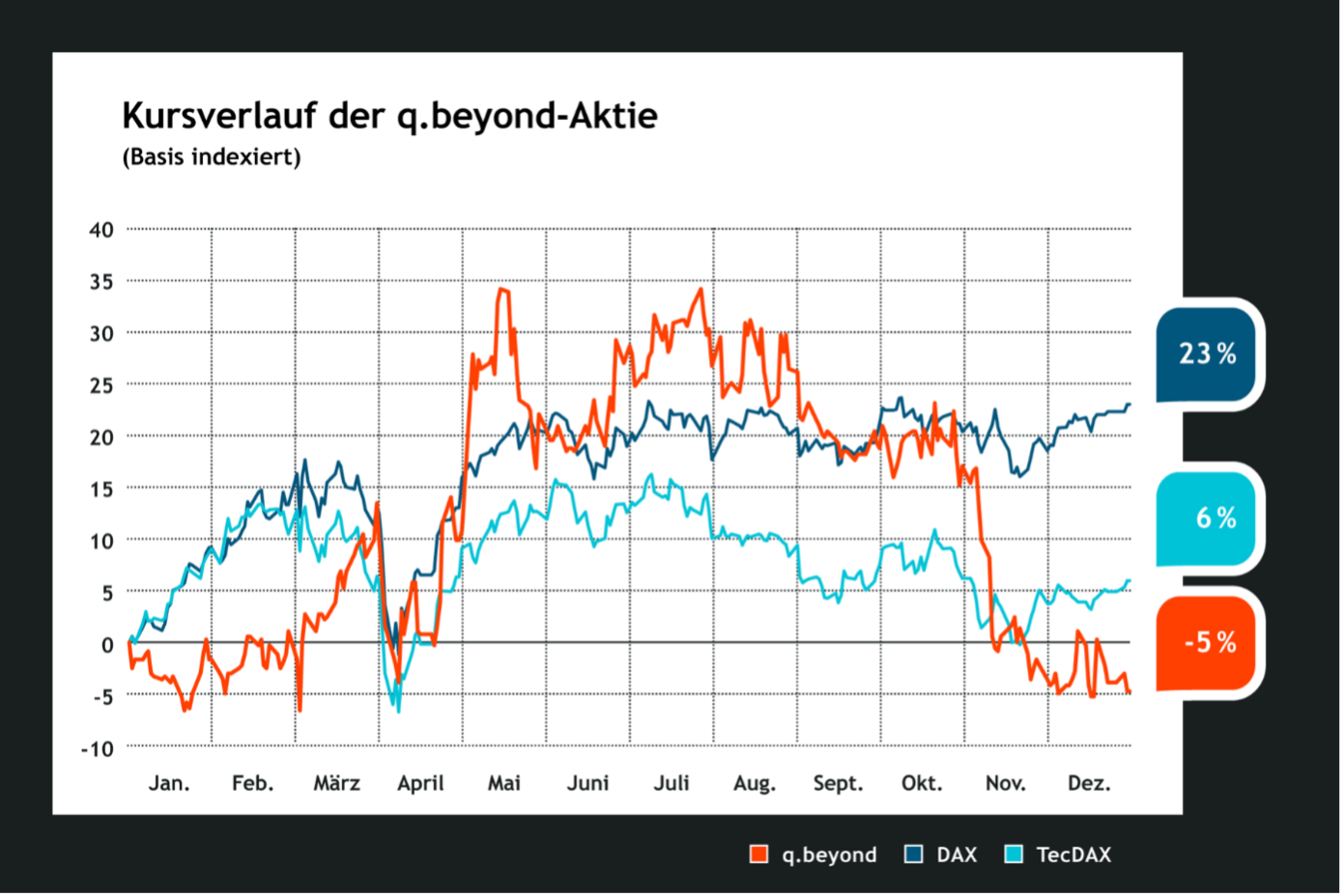 Kursverlauf der q.beyond-Aktie